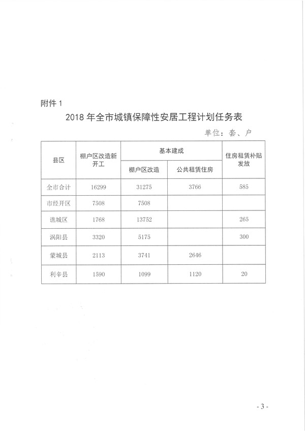 關(guān)于下達(dá)2018年保障性安居工程計(jì)劃和預(yù)安排用地計(jì)劃指標(biāo)的通知 (市級)_頁面_3.jpg