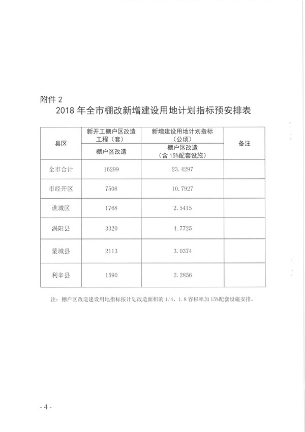 關(guān)于下達(dá)2018年保障性安居工程計(jì)劃和預(yù)安排用地計(jì)劃指標(biāo)的通知 (市級)_頁面_4.jpg