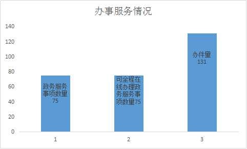 辦事服務(wù)情況.jpg